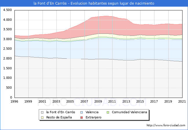 Evolución de la Poblacion segun lugar de nacimiento en el Municipio de la Font d'En Carròs - 2021