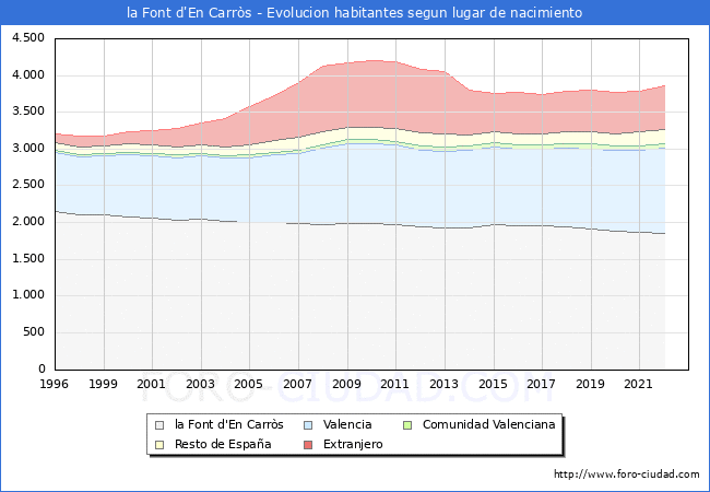 Evolución de la Poblacion segun lugar de nacimiento en el Municipio de la Font d'En Carròs - 2022