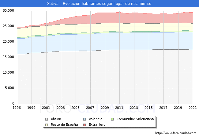 Evolución de la Poblacion segun lugar de nacimiento en el Municipio de Xàtiva - 2021