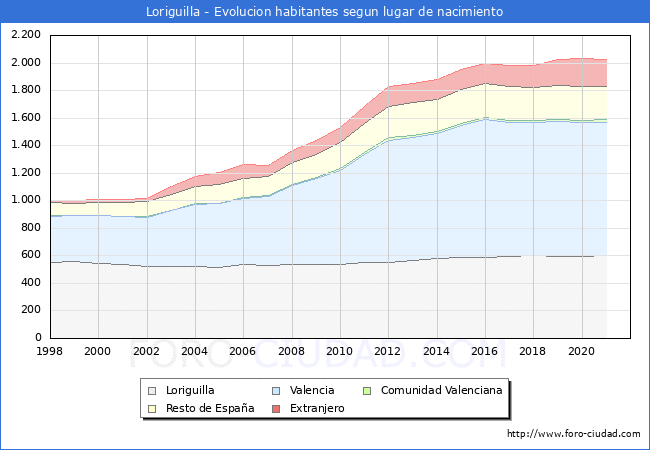 Evolución de la Poblacion segun lugar de nacimiento en el Municipio de Loriguilla - 2021