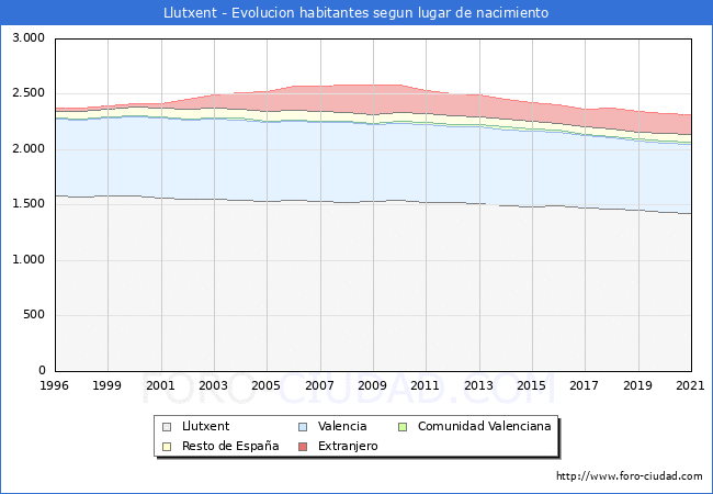 Evolución de la Poblacion segun lugar de nacimiento en el Municipio de Llutxent - 2021