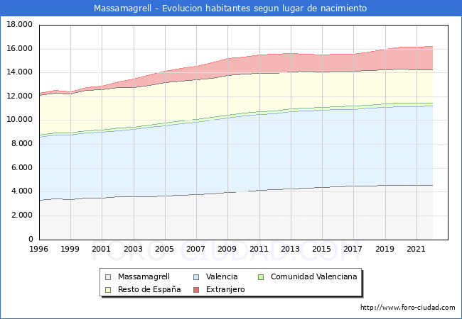 Evolución de la Poblacion segun lugar de nacimiento en el Municipio de Massamagrell - 2022