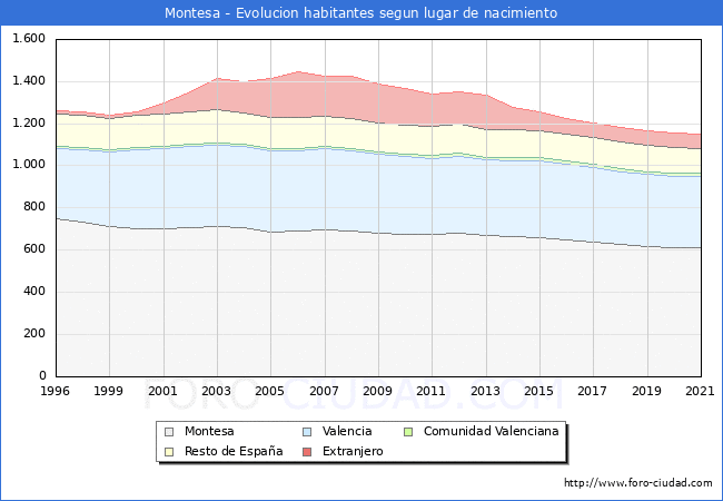 Evolución de la Poblacion segun lugar de nacimiento en el Municipio de Montesa - 2021