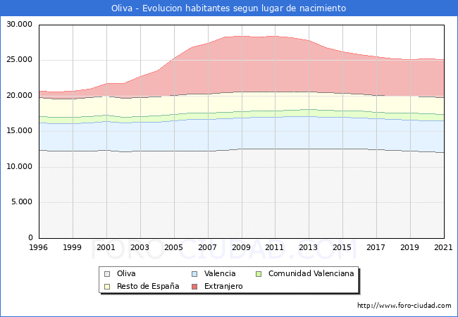 Evolución de la Poblacion segun lugar de nacimiento en el Municipio de Oliva - 2021