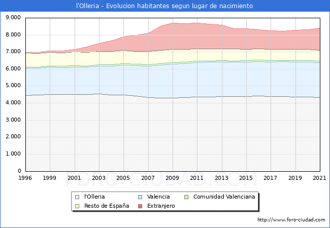 Evolución de la Poblacion segun lugar de nacimiento en el Municipio de l'Olleria - 2021