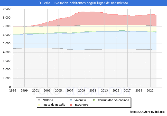 Evolución de la Poblacion segun lugar de nacimiento en el Municipio de l'Olleria - 2022