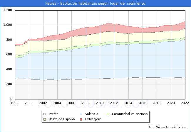 Evolución de la Poblacion segun lugar de nacimiento en el Municipio de Petrés - 2022