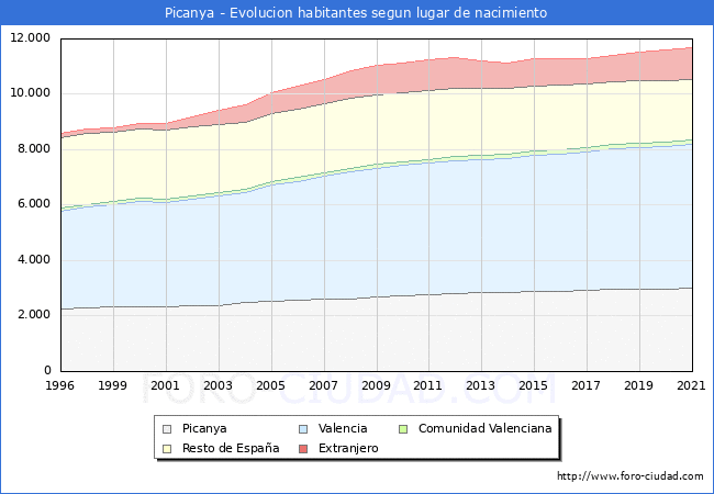 Evolución de la Poblacion segun lugar de nacimiento en el Municipio de Picanya - 2021