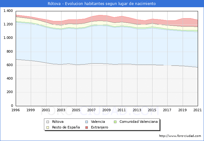 Evolución de la Poblacion segun lugar de nacimiento en el Municipio de Rótova - 2021