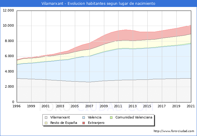 Evolución de la Poblacion segun lugar de nacimiento en el Municipio de Vilamarxant - 2021