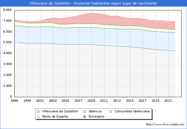 Evolución de la Poblacion segun lugar de nacimiento en el Municipio de Villanueva de Castellón - 2022