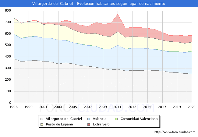 Evolución de la Poblacion segun lugar de nacimiento en el Municipio de Villargordo del Cabriel - 2021