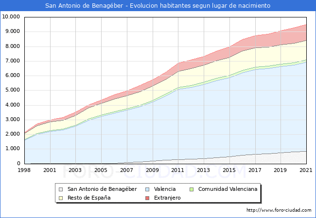 Evolución de la Poblacion segun lugar de nacimiento en el Municipio de San Antonio de Benagéber - 2021