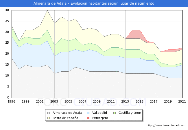 Evolución de la Poblacion segun lugar de nacimiento en el Municipio de Almenara de Adaja - 2021