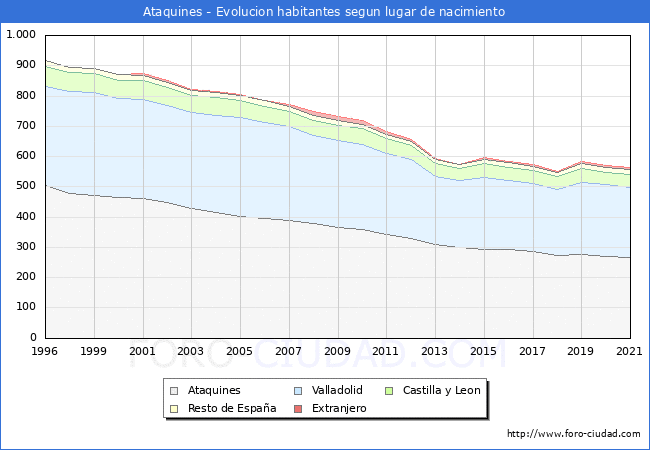 Evolución de la Poblacion segun lugar de nacimiento en el Municipio de Ataquines - 2021