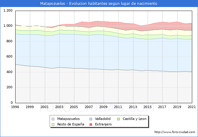 Evolución de la Poblacion segun lugar de nacimiento en el Municipio de Matapozuelos - 2021
