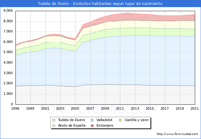 Evolución de la Poblacion segun lugar de nacimiento en el Municipio de Tudela de Duero - 2021
