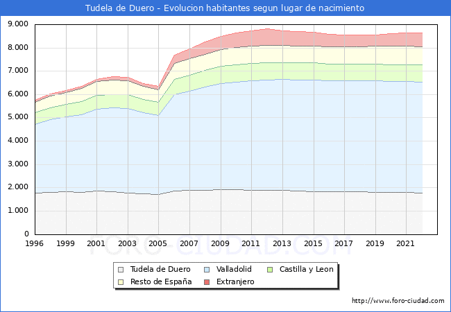 Evolución de la Poblacion segun lugar de nacimiento en el Municipio de Tudela de Duero - 2022