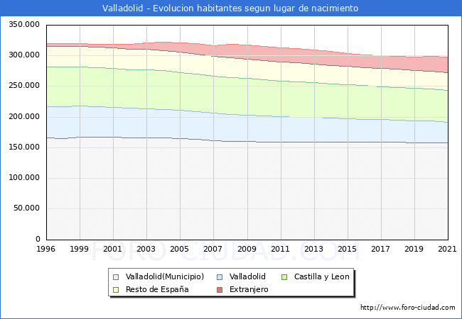 Evolución de la Poblacion segun lugar de nacimiento en el Municipio de Valladolid - 2021