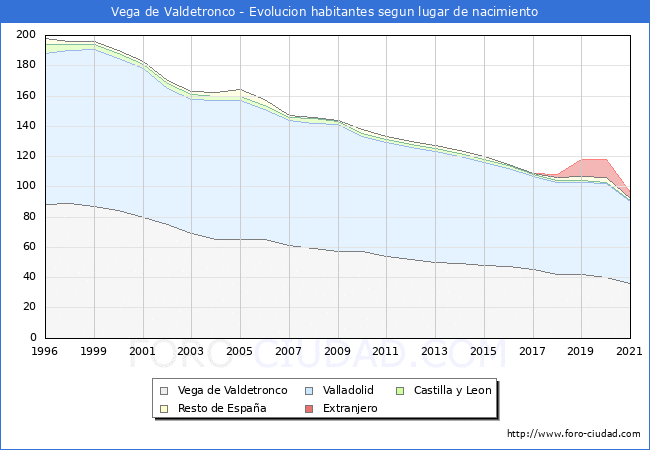 Evolución de la Poblacion segun lugar de nacimiento en el Municipio de Vega de Valdetronco - 2021