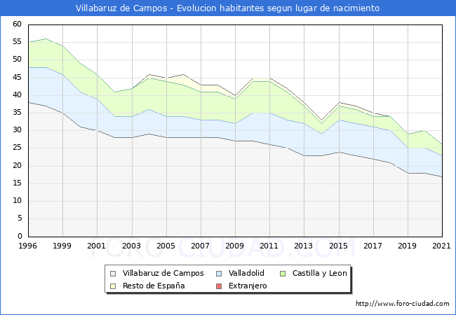 Evolución de la Poblacion segun lugar de nacimiento en el Municipio de Villabaruz de Campos - 2021