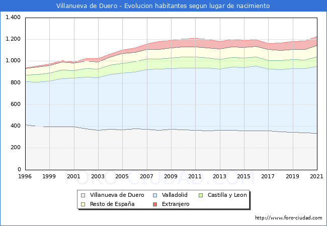 Evolución de la Poblacion segun lugar de nacimiento en el Municipio de Villanueva de Duero - 2021
