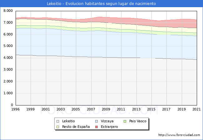 Evolución de la Poblacion segun lugar de nacimiento en el Municipio de Lekeitio - 2021