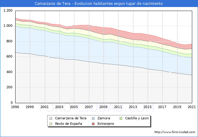 Evolución de la Poblacion segun lugar de nacimiento en el Municipio de Camarzana de Tera - 2021
