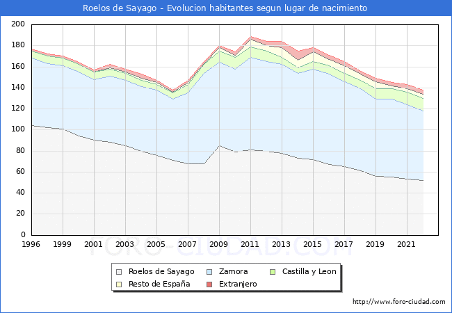 Evolucin de la Poblacion segun lugar de nacimiento en el Municipio de Roelos de Sayago - 2022