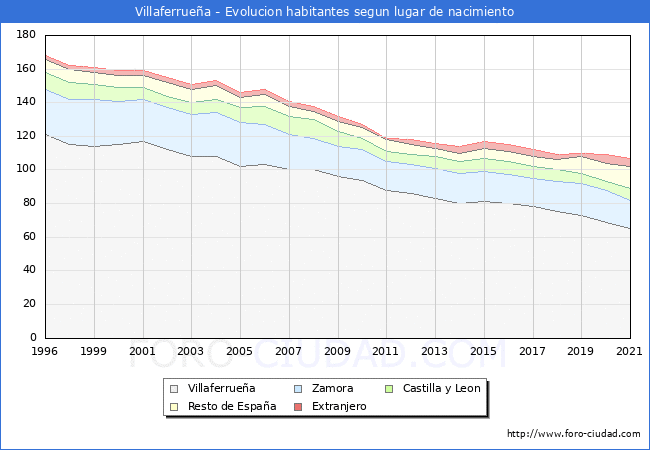 Evolución de la Poblacion segun lugar de nacimiento en el Municipio de Villaferrueña - 2021