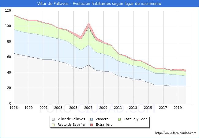 Evolución de la Poblacion segun lugar de nacimiento en el Municipio de Villar de Fallaves - 2020