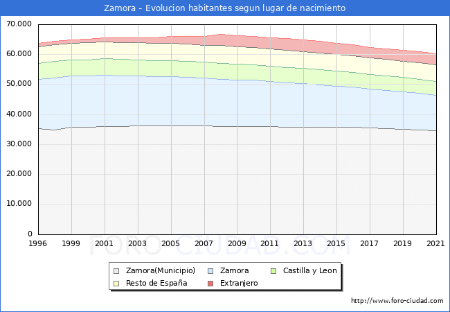 Evolución de la Poblacion segun lugar de nacimiento en el Municipio de Zamora - 2021