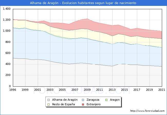 Evolución de la Poblacion segun lugar de nacimiento en el Municipio de Alhama de Aragón - 2021