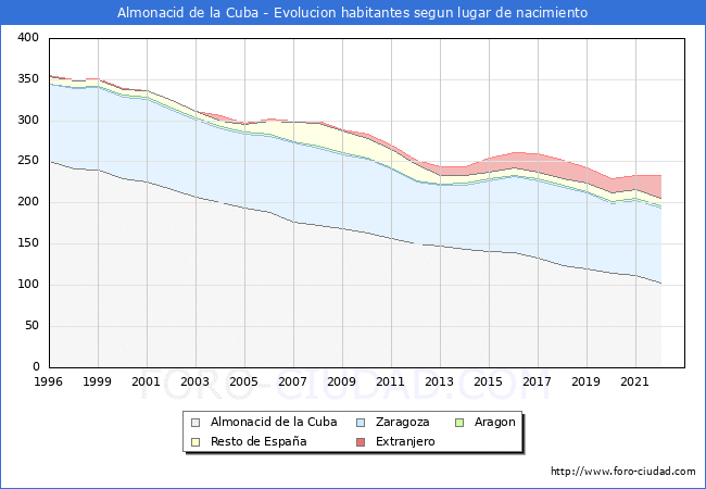 Evolucin de la Poblacion segun lugar de nacimiento en el Municipio de Almonacid de la Cuba - 2022
