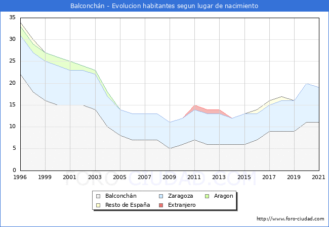 Evolución de la Poblacion segun lugar de nacimiento en el Municipio de Balconchán - 2021