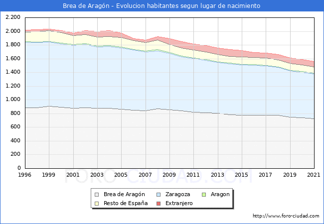 Evolución de la Poblacion segun lugar de nacimiento en el Municipio de Brea de Aragón - 2021