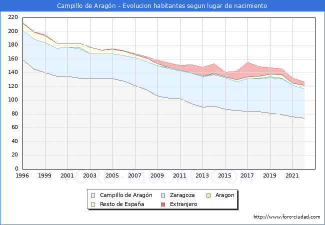 Evolución de la Poblacion segun lugar de nacimiento en el Municipio de Campillo de Aragón - 2022