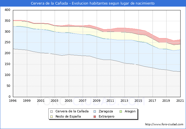 Evolución de la Poblacion segun lugar de nacimiento en el Municipio de Cervera de la Cañada - 2021