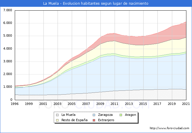 Evolución de la Poblacion segun lugar de nacimiento en el Municipio de La Muela - 2021