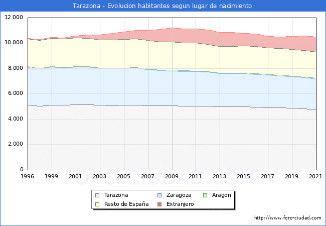 Evolución de la Poblacion segun lugar de nacimiento en el Municipio de Tarazona - 2021