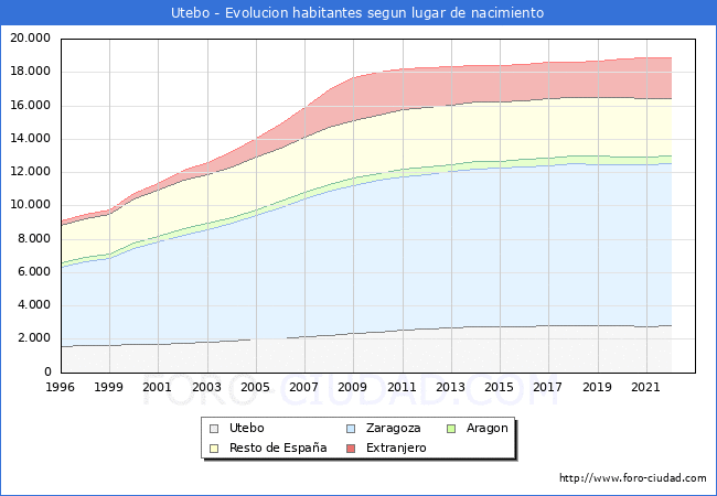 Evolucin de la Poblacion segun lugar de nacimiento en el Municipio de Utebo - 2022