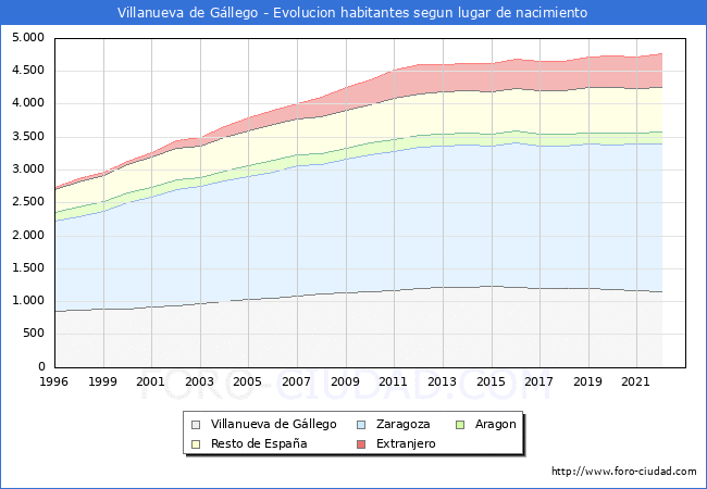 Evolución de la Poblacion segun lugar de nacimiento en el Municipio de Villanueva de Gállego - 2022
