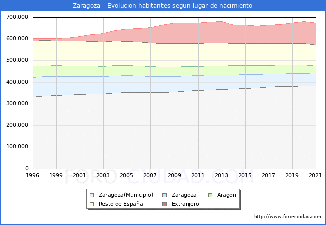 Evolución de la Poblacion segun lugar de nacimiento en el Municipio de Zaragoza - 2021