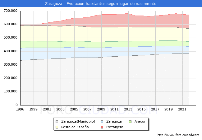 Evolución de la Poblacion segun lugar de nacimiento en el Municipio de Zaragoza - 2022