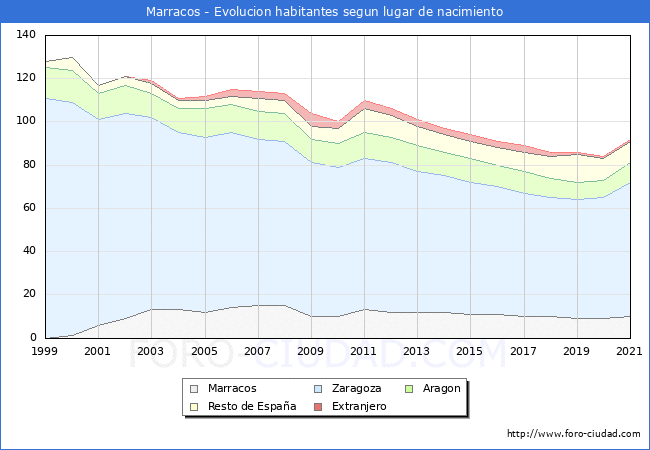 Evolución de la Poblacion segun lugar de nacimiento en el Municipio de Marracos - 2021
