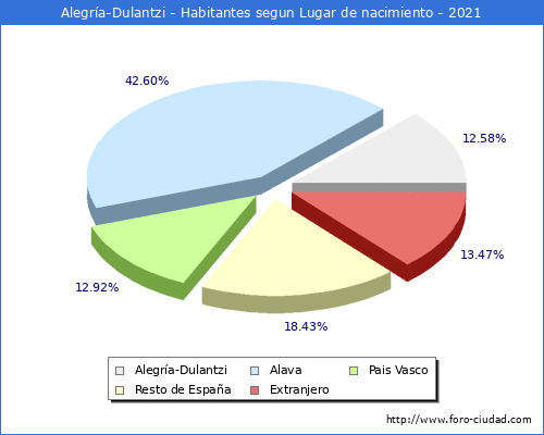 Poblacion segun lugar de nacimiento en el Municipio de Alegría-Dulantzi - 2021
