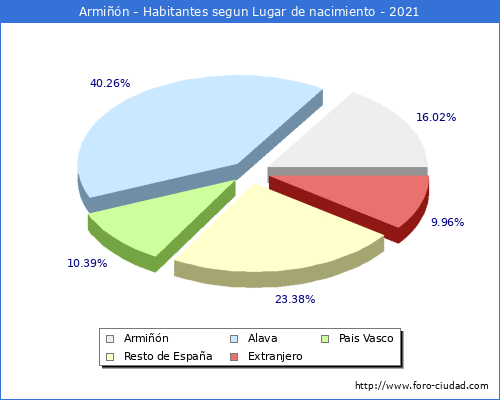 Poblacion segun lugar de nacimiento en el Municipio de Armiñón - 2021