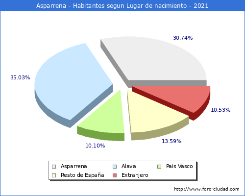 Poblacion segun lugar de nacimiento en el Municipio de Asparrena - 2021