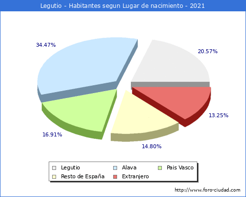 Poblacion segun lugar de nacimiento en el Municipio de Legutio - 2021