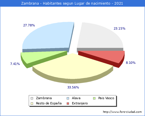 Poblacion segun lugar de nacimiento en el Municipio de Zambrana - 2021